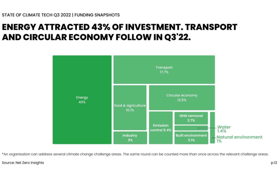 Climate Tech Investments Reach $59B Year-To-Date