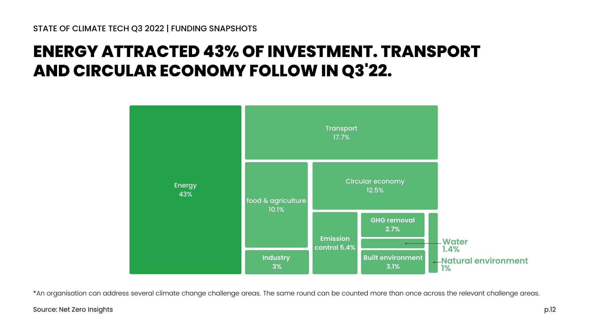 State of Climate Tech Q3 2022. Funding Snapshot. Energy attracted 43% of investment. Transport and circular economy follow in Q3 2022. Data: energy  43%, transport 17.7%, circular economy 12.5%, food and agriculture 10.1%, emission control 5.4%, industry 3%, greenhouse gas (GHG) removal 2.7%, built environment 3.1%, water 1.4%, natural environment 1%. Note that an organisation can address several climate change challenge areas. The same round can be counted more than once across the relevant challenge areas. Source: Net Zero Insights.