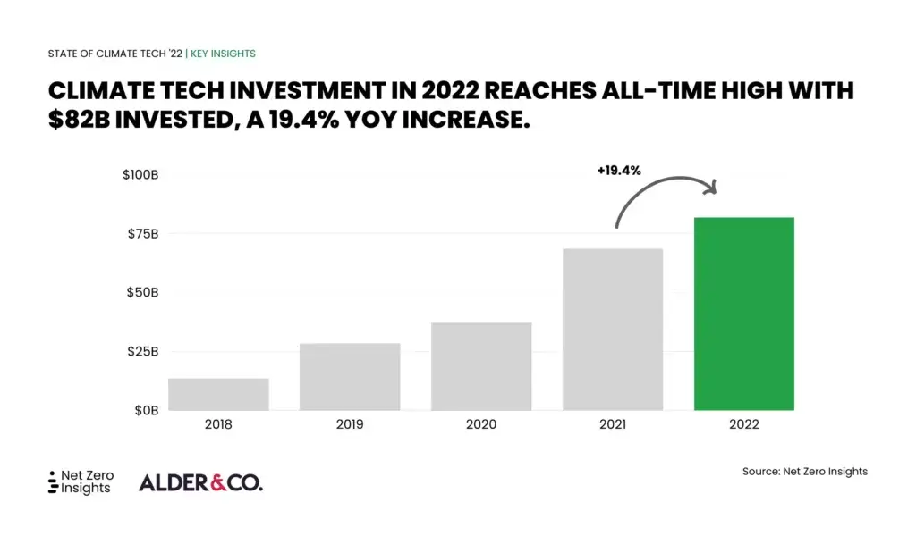 State of Climate Tech 2022 — Key Insights: Climate Tech investment in 2022 reaches all-time high with $82 billion invested. A 19.4% year-over-year increase. Source: Net Zero Insights.