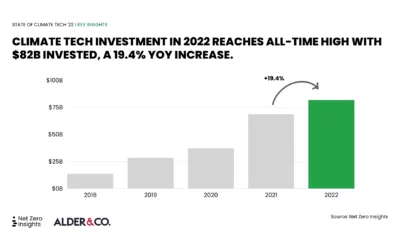 New Data from Zero Insights and Alder & Co. Shows Europe Closing Gap in Climate Tech Investment Compared to U.S.