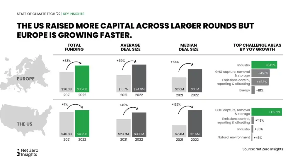 State of Climate Tech 2022 — Key Insights: The U.S. raised more capital across larger rounds but Europe is growing faster. Total funding in Europe increased 33% compared to 7% in the U.S. The average deal size increased 59% in Europe compared to 40% in the U.S. The median deal size increased 54% in Europe compared to 132% in the U.S. In Europe, the top challenge areas by year-over-year growth were: industry (645%); GHG capture, removal and storage (457%); emissions control, reporting and offsetting (433%); and energy (81%). In the U.S., the top challenge areas by year-over-year growth were: GHG capture removal and storage (1,632%); emissions control, reporting and offsetting (119%); industry (85%); natural environment (46%). Source: Net Zero Insights.