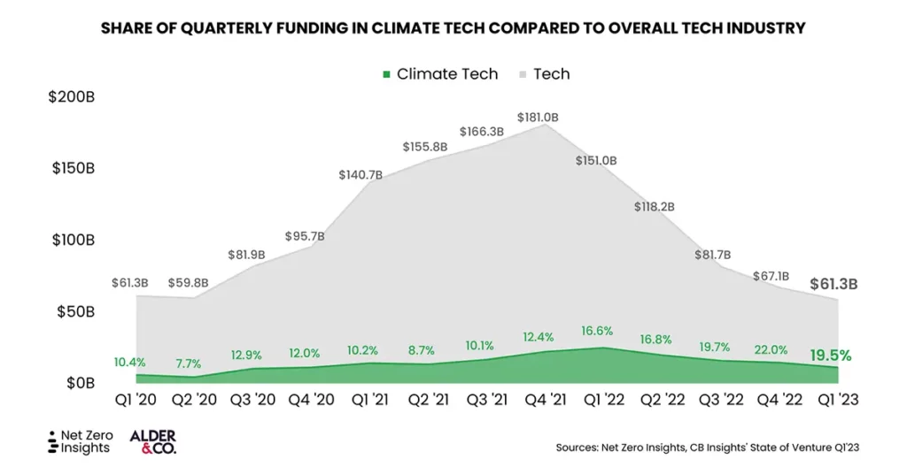 State of Climate Tech 2023 Q1 — Share of quarterly funding in climate tech compared to overall tech industry.