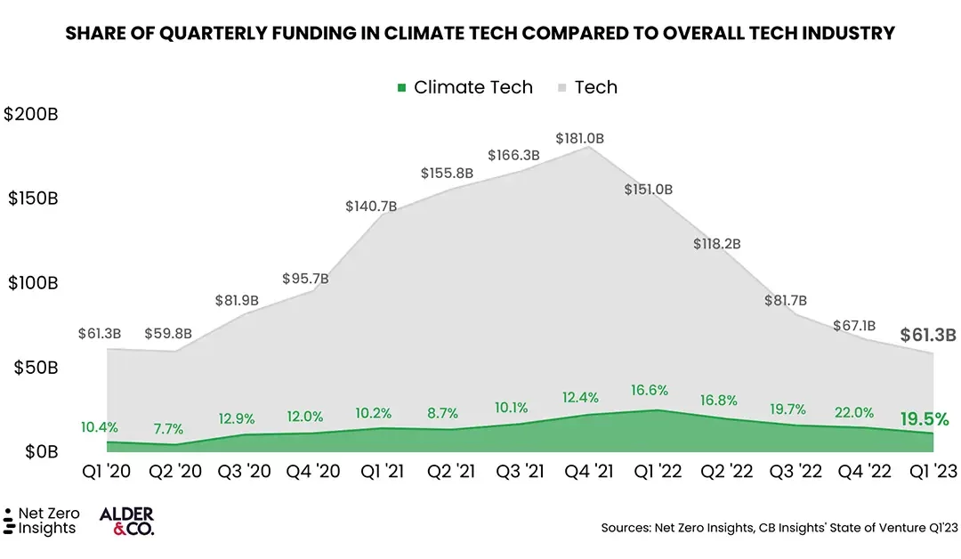 New Q1 Climate Tech Investment Data from Net Zero Insights and Alder & Co. Shows VC Funding Down but Other Sources Keep Sector Liquid