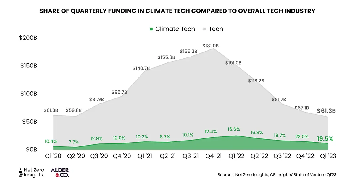 New Q1 Climate Tech Investment Data from Net Zero Insights and Alder ...