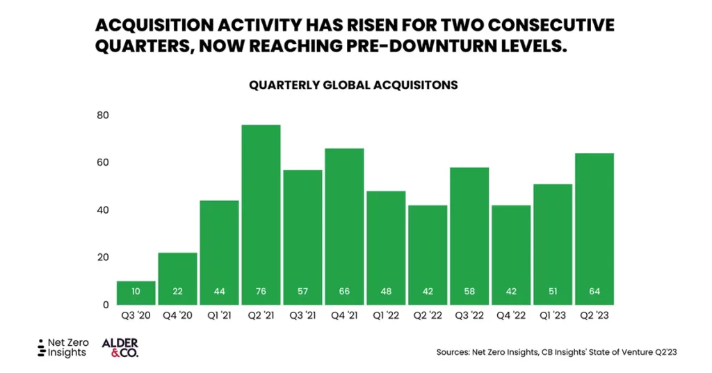 State of Climate Tech 2023 Q2 — Quarterly global funding and deals. Acquisition activity has risen for two consecutive quarters, now reaching pre-downturn levels.