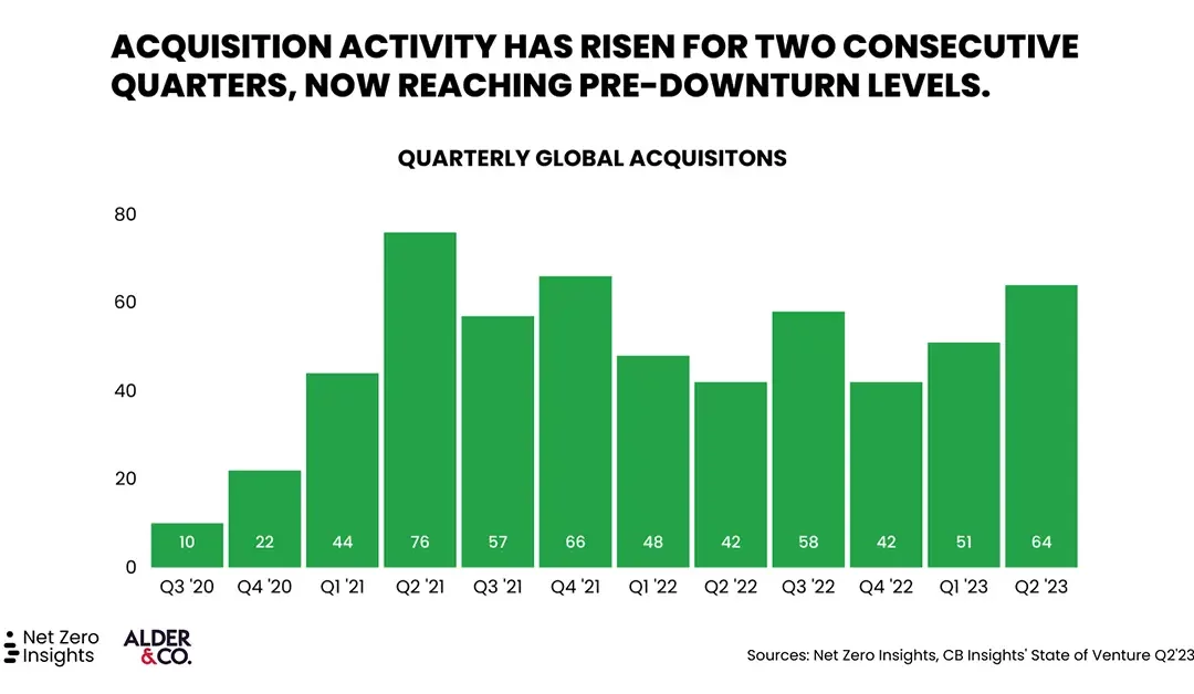 New Climate Tech Investment Data from Net Zero Insights and Alder & Co. Shows Uptick in Q2 M&A Activity as Corporations Display Appetite for Innovative Solutions