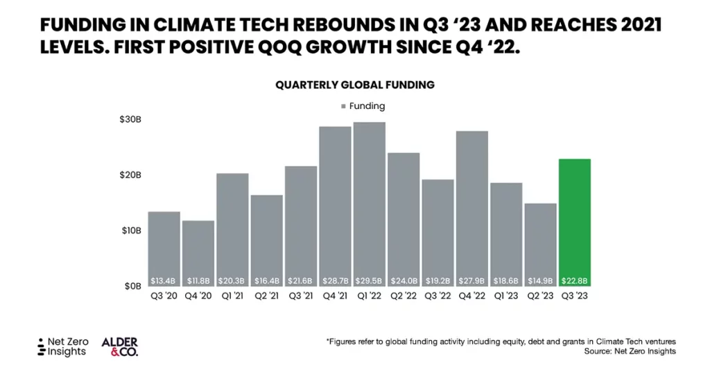 State of Climate Tech 2023 Q3 — Funding in Climate Tech rebounds in Q3 2023 and reaches 2021 levels. First positive quarter-over-quarter growth since Q4 2022.