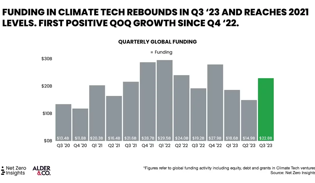 New Q3 Climate Tech Investment Report from Net Zero Insights and Alder & Co. Shows Global Funding Rebound to 2021 Levels