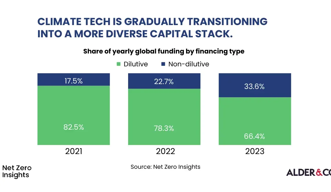 2023 State of Climate Tech Report from Net Zero Insights Shows A Hard Stop To The Funding Boom of the Past Two Years; Yet Many Reasons for Optimism in 2024