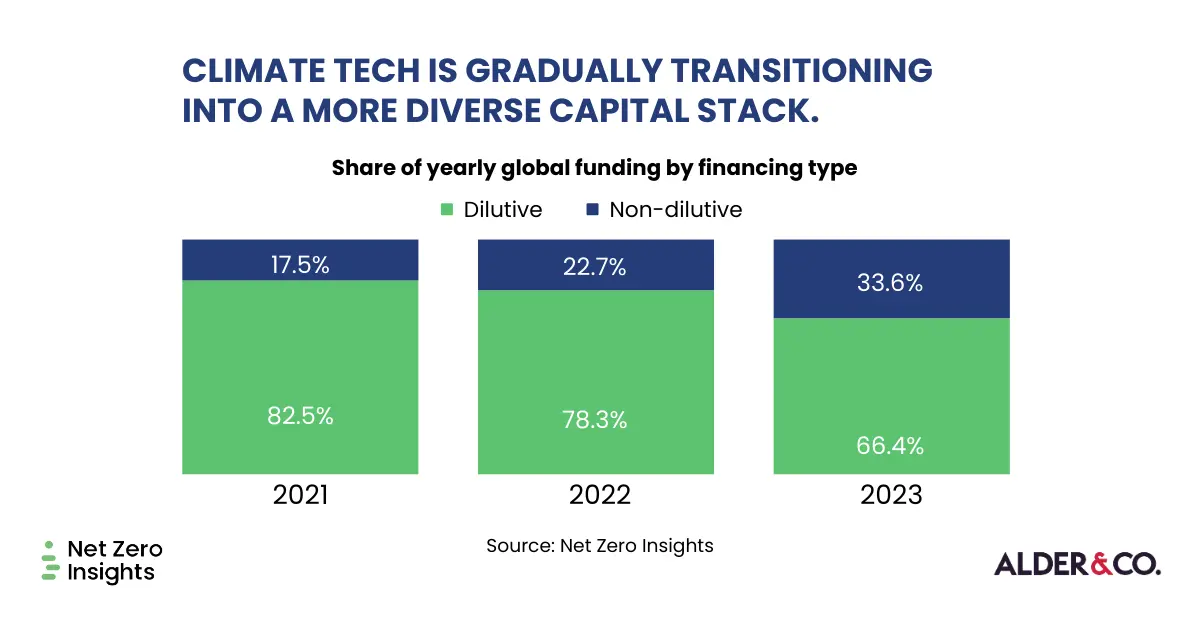 Climate Tech is gradually transitioning into a more diverse capital stack. Share of yearly global funding by financing type. 2021 82.5% dilutive and 17.5% non-dilutive. 2022 78.3% dilutive and 22.7% non-dilutive. 2023 66.4% dilutive and 33.6% non-dilutive. Source: NetZero Insights.