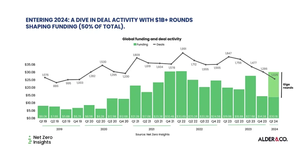 Entering 2024: A dive in deal activity with $1B+ rounds shaping funding (50% of total).