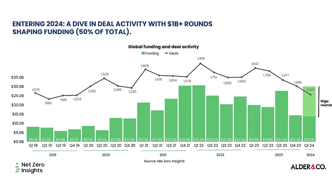 First Quarter Global Funding and Deal Activity in Climate Tech Dominated by Capacity Expansion Giga and Mega Rounds