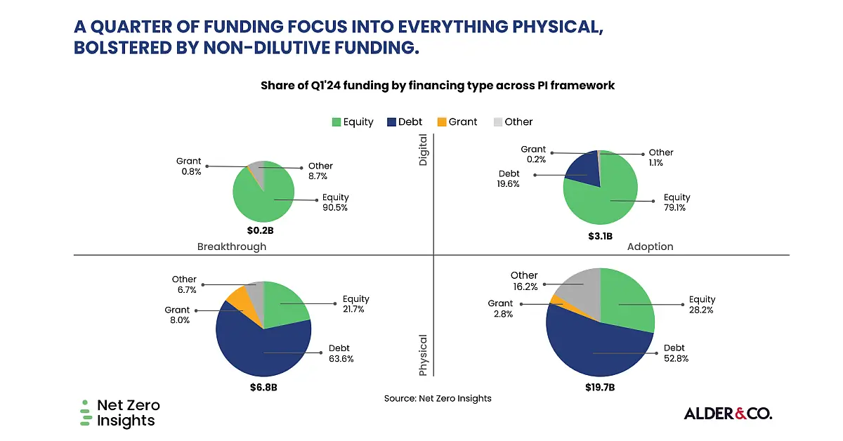 A quarter of funding focus into everything physical, bolstered by non-dilutive funding.